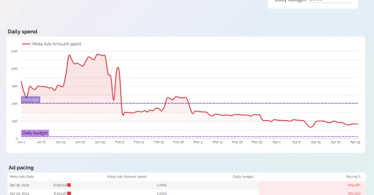 Budget Tracking & Pacing Dashboard template preview