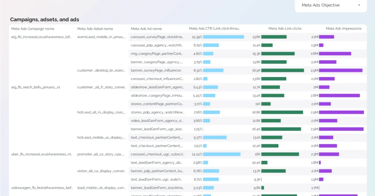 Campaign performance report Meta Ads template preview