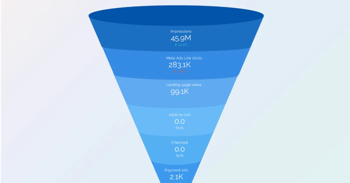 Funnel Dashboard - Meta template preview